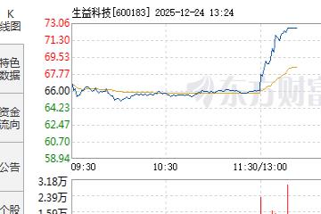 PCB概念股盘中异动拉升，生益科技涨停并创历史新高。
