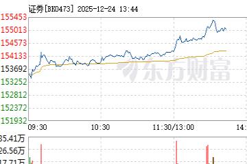 券商股盘中短线拉升，中银证券领涨板块。