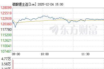 碳酸锂期货主力合约涨6%，创阶段新高
