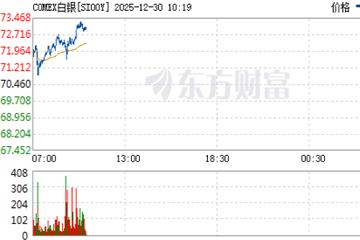 纽约期银日内飙升4%，逼近73.30美元/盎司