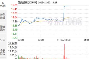 人形机器人概念股午后强势拉升，万向钱潮直线封板