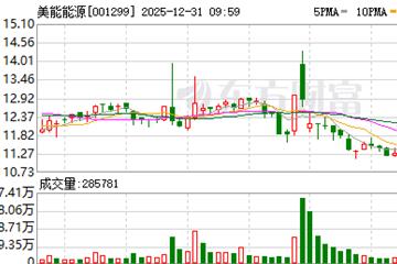 燃气板块盘初强势拉升,美能能源斩获两连板