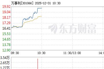 AI应用端持续走强,AI智能体方向领涨,万事利20cm涨停