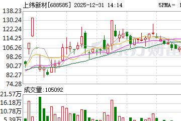 上纬新材午后涨超11%,股价再创历史新高