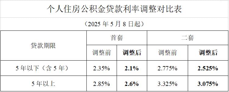 存量公积金贷款利率下调,2024年1月1日起正式实施