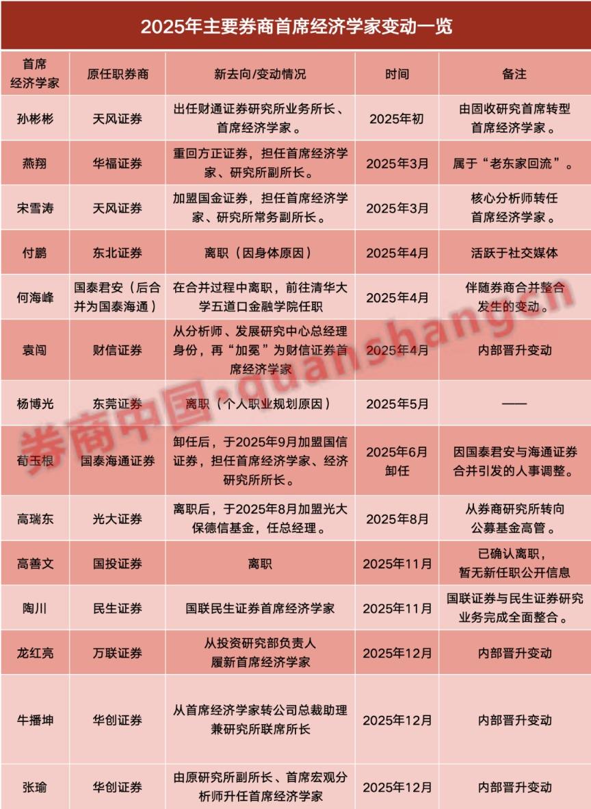剧变之年,券商首席经济学家迎来“大换牌”,高善文、付鹏、何海峰相继隐退