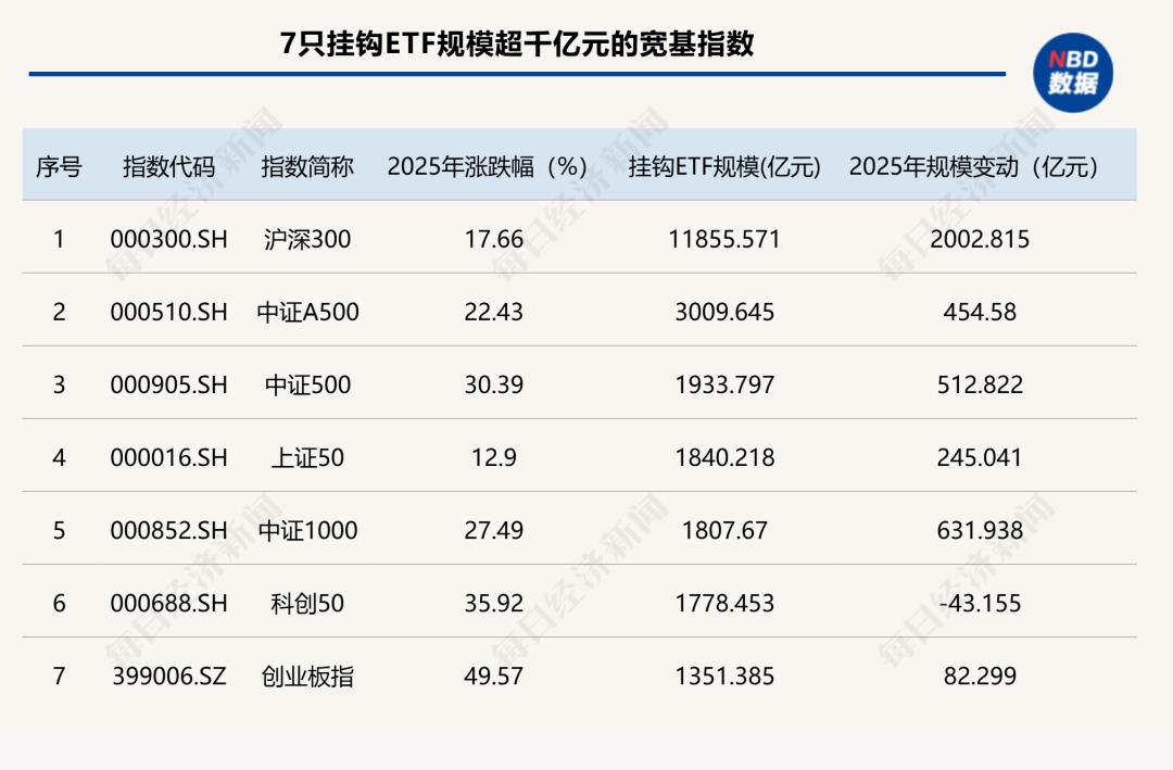 2025年宽基ETF全景图,双创业绩领跑 沪深300稳居吸金王