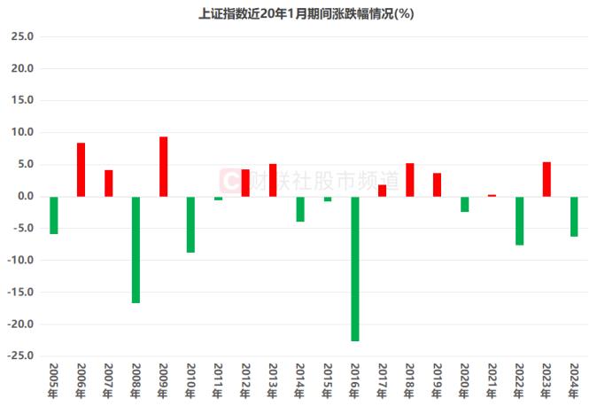 近20年数据回顾,沪指1月上涨概率50%,这些板块历史表现突出