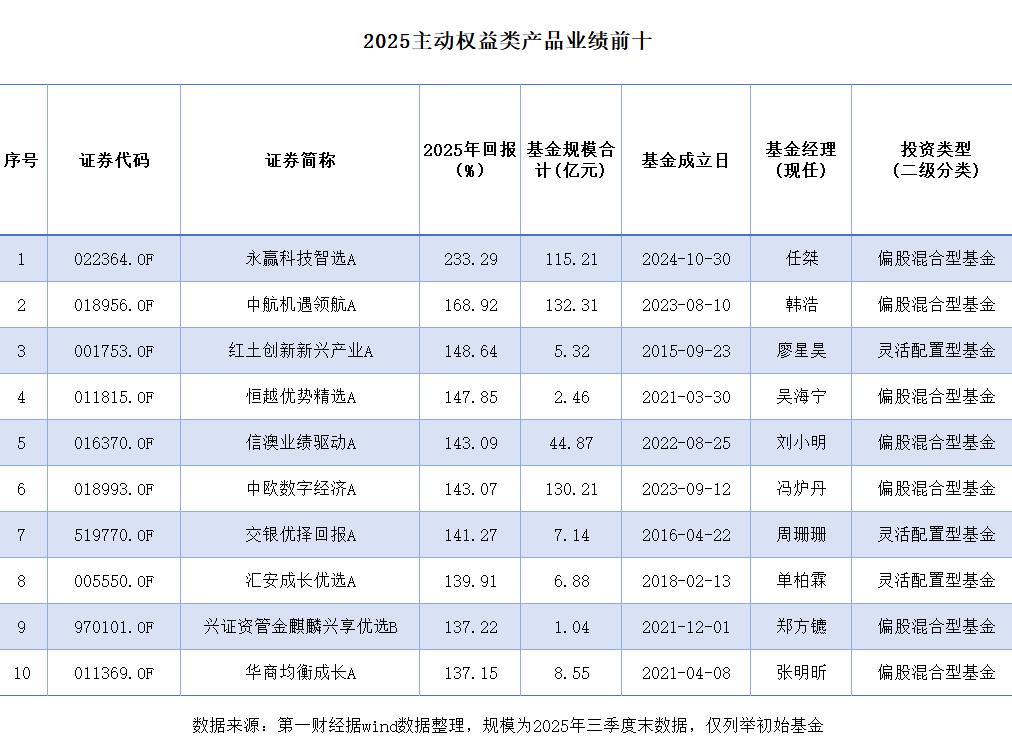 76只翻倍基金创下五年新高,“两倍基”再度回归江湖