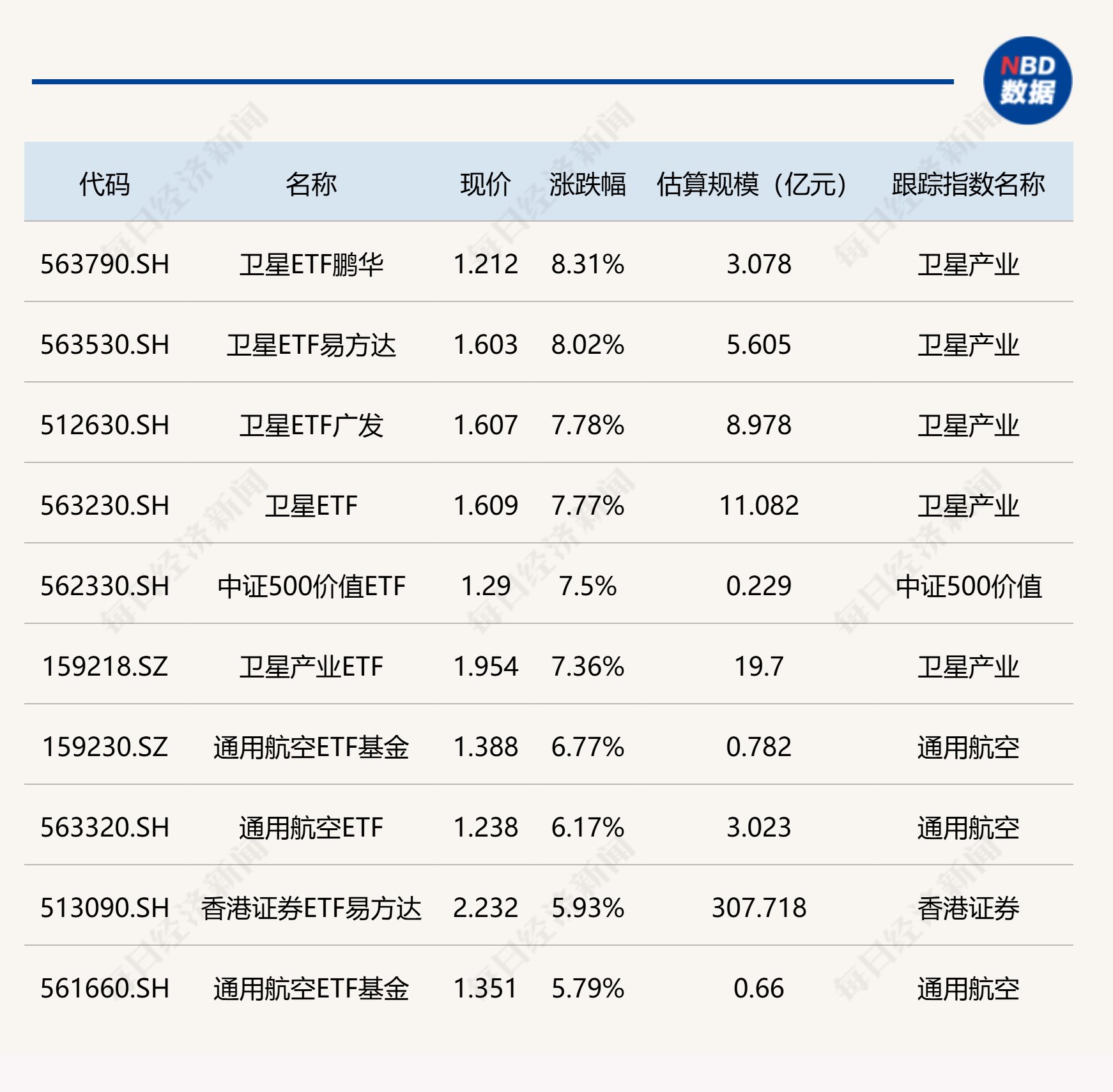 ETF今日收评，卫星相关ETF上涨约8%，标普生物科技ETF跌逾2%