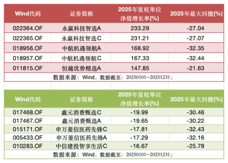 冠军基与垫底基对决，回撤相近收益为何相差悬殊