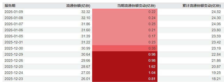 狂欢过后，国投白银LOF溢价率跌至约20% 套利大军大幅减少