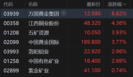 铜矿股持续上涨，江西铜业、洛阳钼业、紫金矿业等多只股票刷新高点