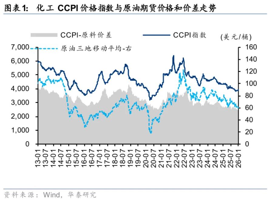 2026年石化行业将迎来上行拐点，焕然一新的行业新貌
