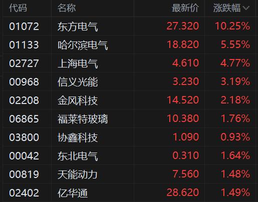 电力设备股全面飙升，东方电气涨幅超10%，国家电网4万亿计划发布，电网行业步入新景气周期